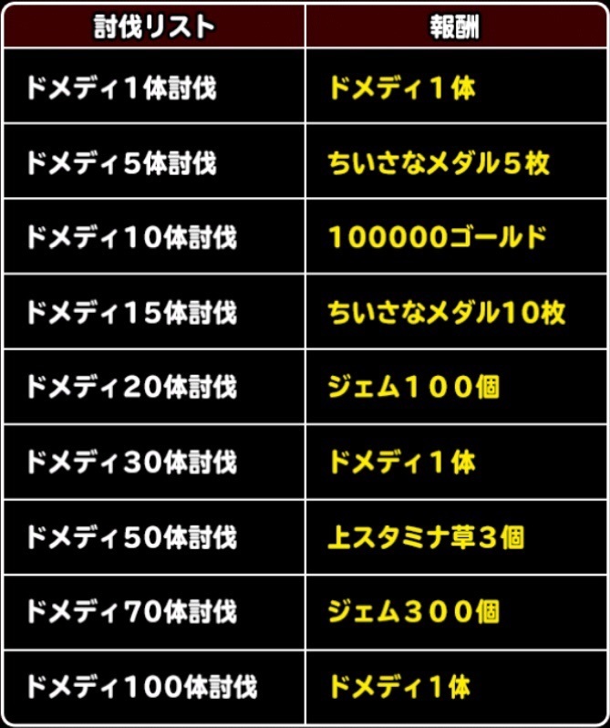 ドメディ討伐３０体 ドロップ率含む ドラゴンクエストモンスターズ スーパーライト体験記